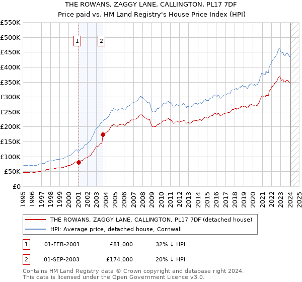 THE ROWANS, ZAGGY LANE, CALLINGTON, PL17 7DF: Price paid vs HM Land Registry's House Price Index