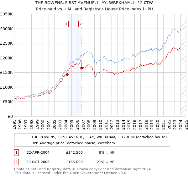 THE ROWENS, FIRST AVENUE, LLAY, WREXHAM, LL12 0TW: Price paid vs HM Land Registry's House Price Index