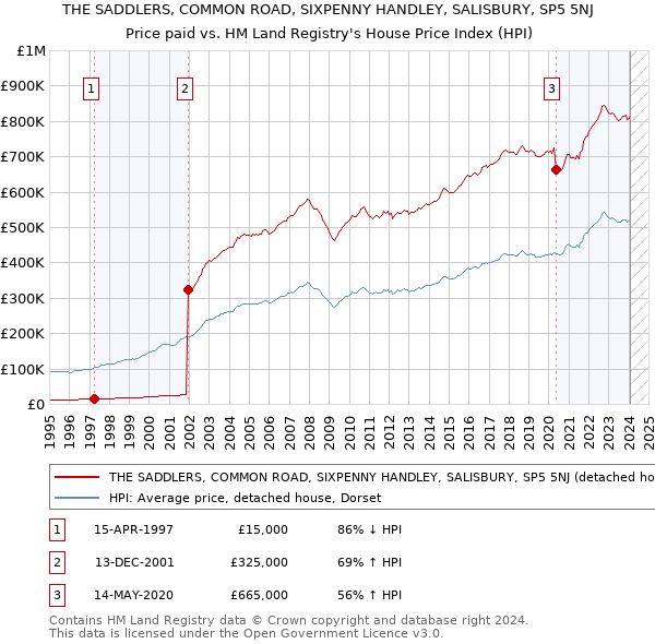 THE SADDLERS, COMMON ROAD, SIXPENNY HANDLEY, SALISBURY, SP5 5NJ: Price paid vs HM Land Registry's House Price Index