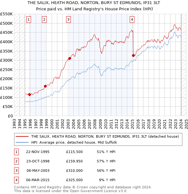 THE SALIX, HEATH ROAD, NORTON, BURY ST EDMUNDS, IP31 3LT: Price paid vs HM Land Registry's House Price Index