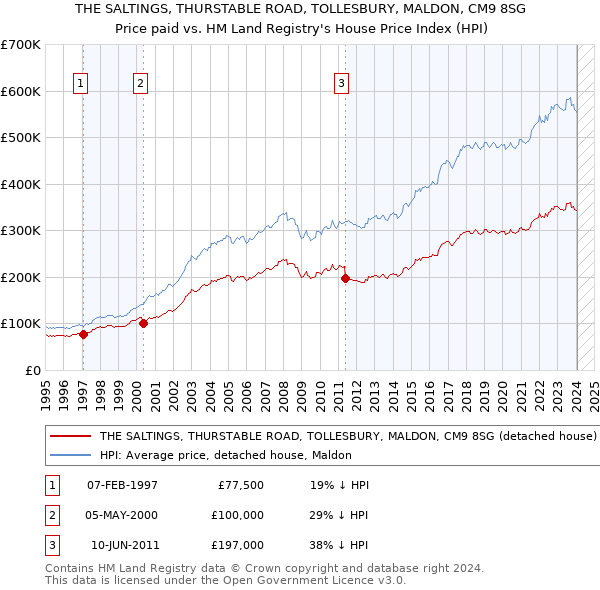 THE SALTINGS, THURSTABLE ROAD, TOLLESBURY, MALDON, CM9 8SG: Price paid vs HM Land Registry's House Price Index