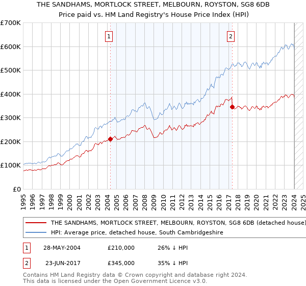 THE SANDHAMS, MORTLOCK STREET, MELBOURN, ROYSTON, SG8 6DB: Price paid vs HM Land Registry's House Price Index