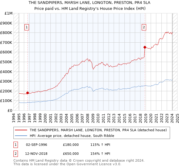 THE SANDPIPERS, MARSH LANE, LONGTON, PRESTON, PR4 5LA: Price paid vs HM Land Registry's House Price Index