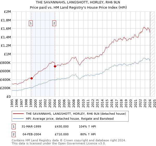 THE SAVANNAHS, LANGSHOTT, HORLEY, RH6 9LN: Price paid vs HM Land Registry's House Price Index