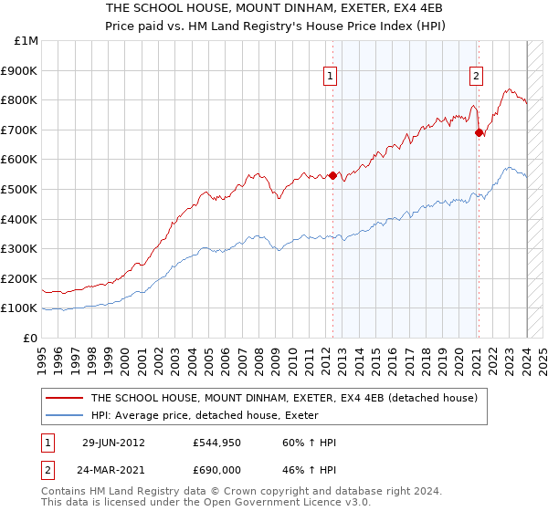 THE SCHOOL HOUSE, MOUNT DINHAM, EXETER, EX4 4EB: Price paid vs HM Land Registry's House Price Index