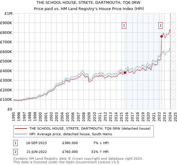 THE SCHOOL HOUSE, STRETE, DARTMOUTH, TQ6 0RW: Price paid vs HM Land Registry's House Price Index