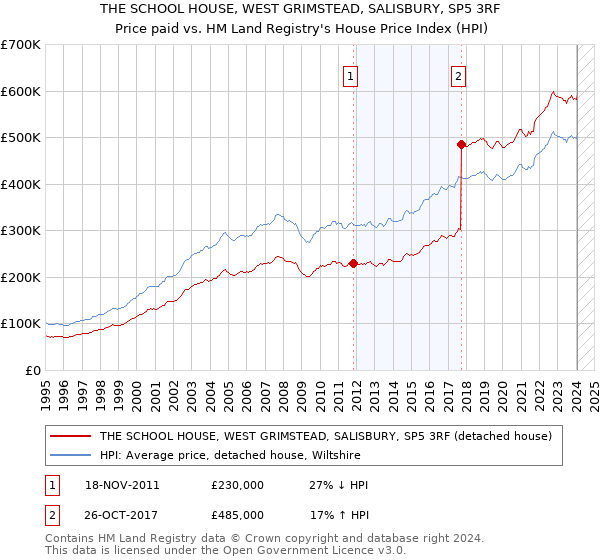 THE SCHOOL HOUSE, WEST GRIMSTEAD, SALISBURY, SP5 3RF: Price paid vs HM Land Registry's House Price Index