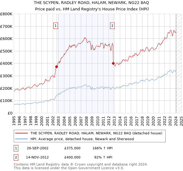 THE SCYPEN, RADLEY ROAD, HALAM, NEWARK, NG22 8AQ: Price paid vs HM Land Registry's House Price Index