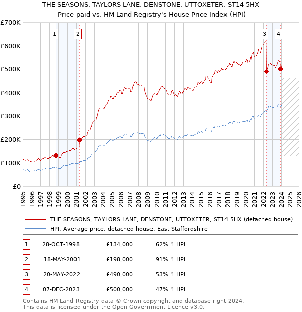 THE SEASONS, TAYLORS LANE, DENSTONE, UTTOXETER, ST14 5HX: Price paid vs HM Land Registry's House Price Index