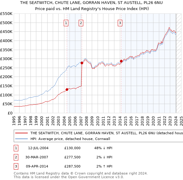 THE SEATWITCH, CHUTE LANE, GORRAN HAVEN, ST AUSTELL, PL26 6NU: Price paid vs HM Land Registry's House Price Index