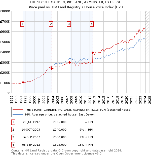 THE SECRET GARDEN, PIG LANE, AXMINSTER, EX13 5GH: Price paid vs HM Land Registry's House Price Index