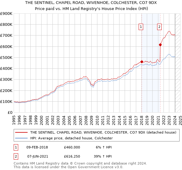 THE SENTINEL, CHAPEL ROAD, WIVENHOE, COLCHESTER, CO7 9DX: Price paid vs HM Land Registry's House Price Index