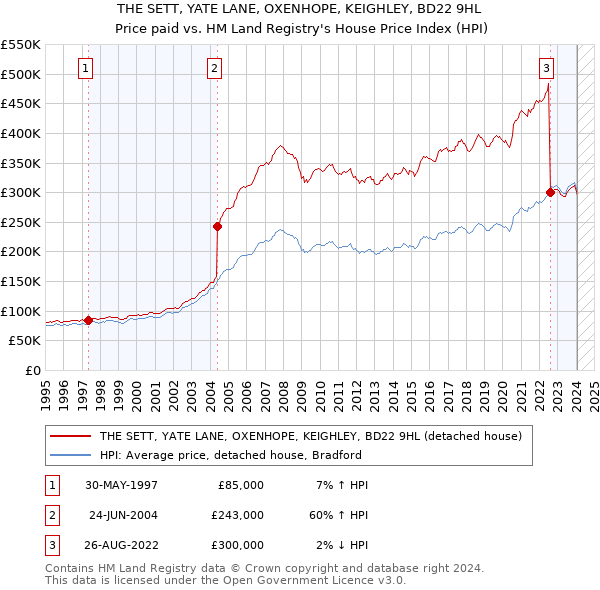 THE SETT, YATE LANE, OXENHOPE, KEIGHLEY, BD22 9HL: Price paid vs HM Land Registry's House Price Index