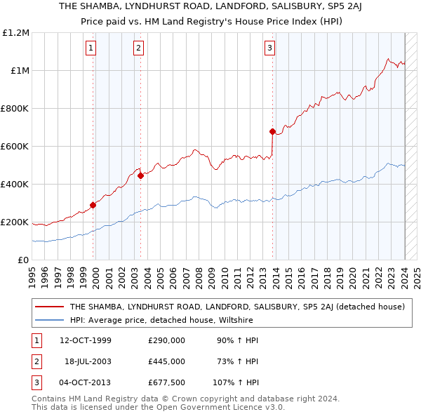 THE SHAMBA, LYNDHURST ROAD, LANDFORD, SALISBURY, SP5 2AJ: Price paid vs HM Land Registry's House Price Index