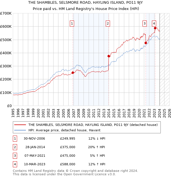 THE SHAMBLES, SELSMORE ROAD, HAYLING ISLAND, PO11 9JY: Price paid vs HM Land Registry's House Price Index