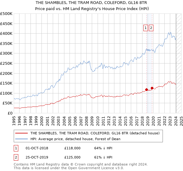 THE SHAMBLES, THE TRAM ROAD, COLEFORD, GL16 8TR: Price paid vs HM Land Registry's House Price Index