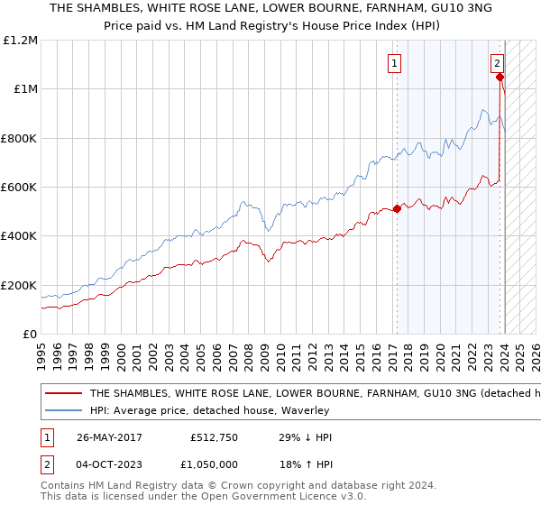 THE SHAMBLES, WHITE ROSE LANE, LOWER BOURNE, FARNHAM, GU10 3NG: Price paid vs HM Land Registry's House Price Index