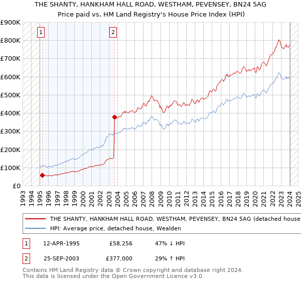 THE SHANTY, HANKHAM HALL ROAD, WESTHAM, PEVENSEY, BN24 5AG: Price paid vs HM Land Registry's House Price Index