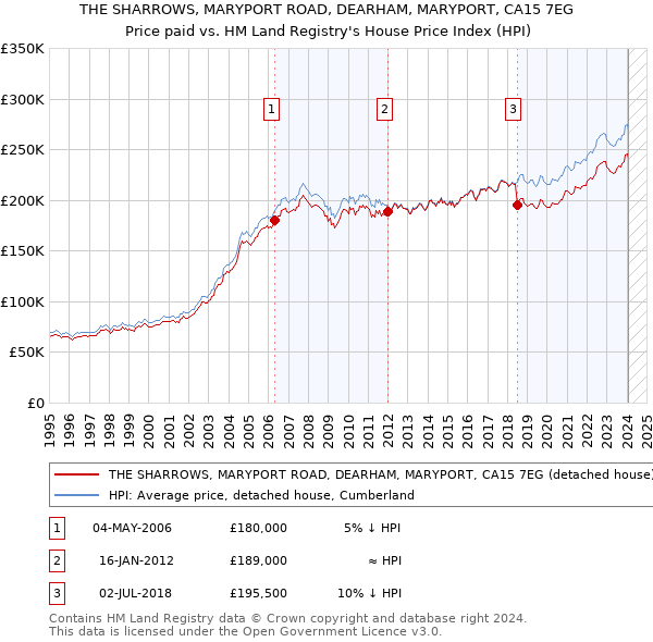 THE SHARROWS, MARYPORT ROAD, DEARHAM, MARYPORT, CA15 7EG: Price paid vs HM Land Registry's House Price Index
