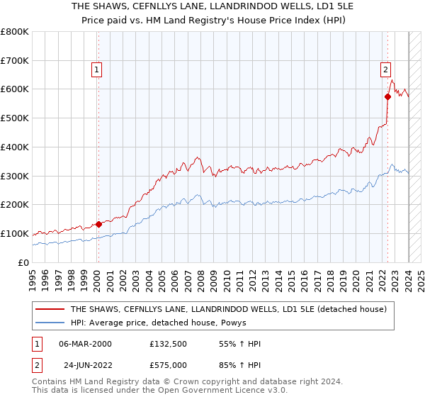 THE SHAWS, CEFNLLYS LANE, LLANDRINDOD WELLS, LD1 5LE: Price paid vs HM Land Registry's House Price Index