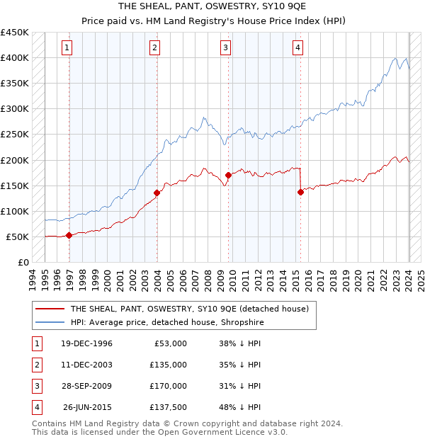 THE SHEAL, PANT, OSWESTRY, SY10 9QE: Price paid vs HM Land Registry's House Price Index
