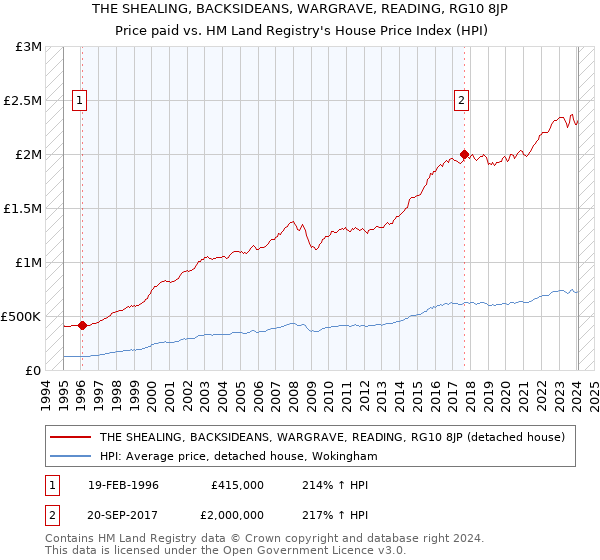 THE SHEALING, BACKSIDEANS, WARGRAVE, READING, RG10 8JP: Price paid vs HM Land Registry's House Price Index