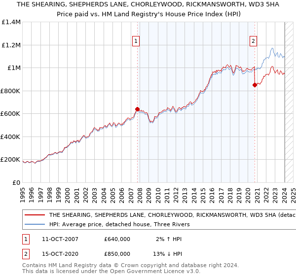 THE SHEARING, SHEPHERDS LANE, CHORLEYWOOD, RICKMANSWORTH, WD3 5HA: Price paid vs HM Land Registry's House Price Index