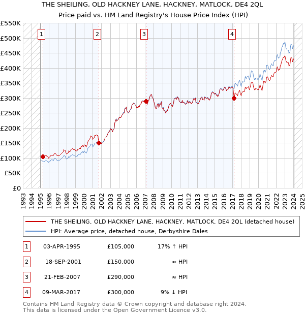 THE SHEILING, OLD HACKNEY LANE, HACKNEY, MATLOCK, DE4 2QL: Price paid vs HM Land Registry's House Price Index