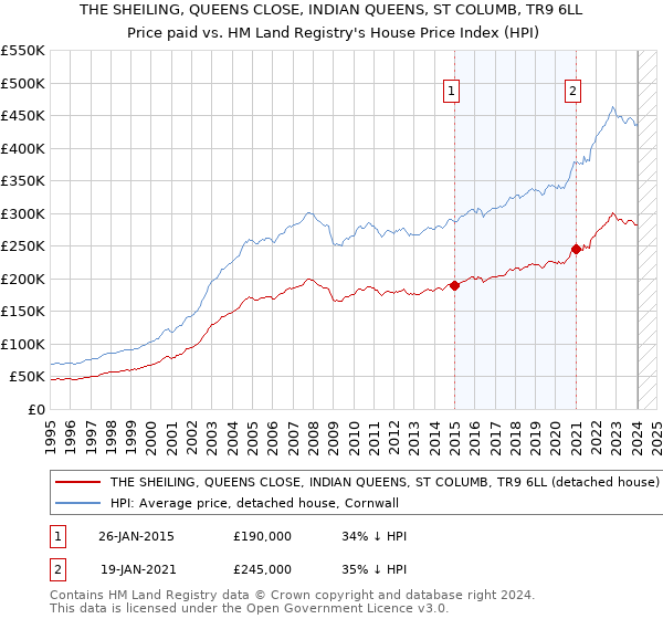 THE SHEILING, QUEENS CLOSE, INDIAN QUEENS, ST COLUMB, TR9 6LL: Price paid vs HM Land Registry's House Price Index