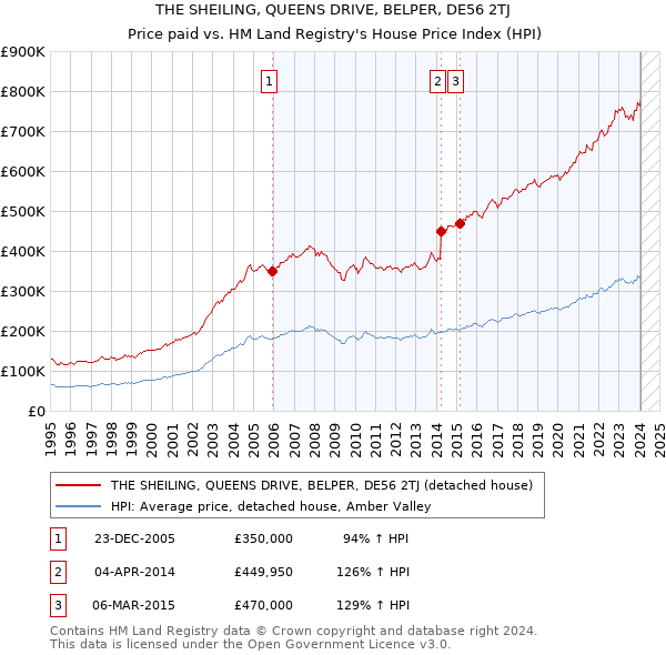 THE SHEILING, QUEENS DRIVE, BELPER, DE56 2TJ: Price paid vs HM Land Registry's House Price Index