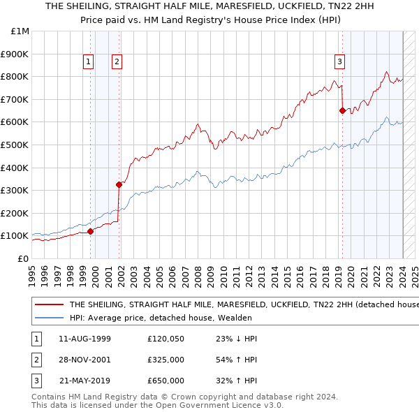 THE SHEILING, STRAIGHT HALF MILE, MARESFIELD, UCKFIELD, TN22 2HH: Price paid vs HM Land Registry's House Price Index