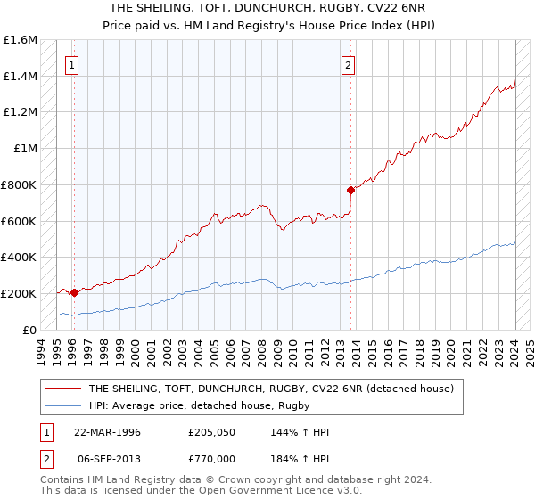 THE SHEILING, TOFT, DUNCHURCH, RUGBY, CV22 6NR: Price paid vs HM Land Registry's House Price Index