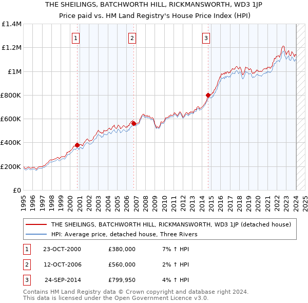 THE SHEILINGS, BATCHWORTH HILL, RICKMANSWORTH, WD3 1JP: Price paid vs HM Land Registry's House Price Index