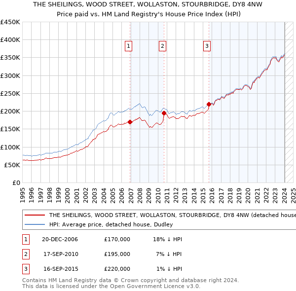 THE SHEILINGS, WOOD STREET, WOLLASTON, STOURBRIDGE, DY8 4NW: Price paid vs HM Land Registry's House Price Index
