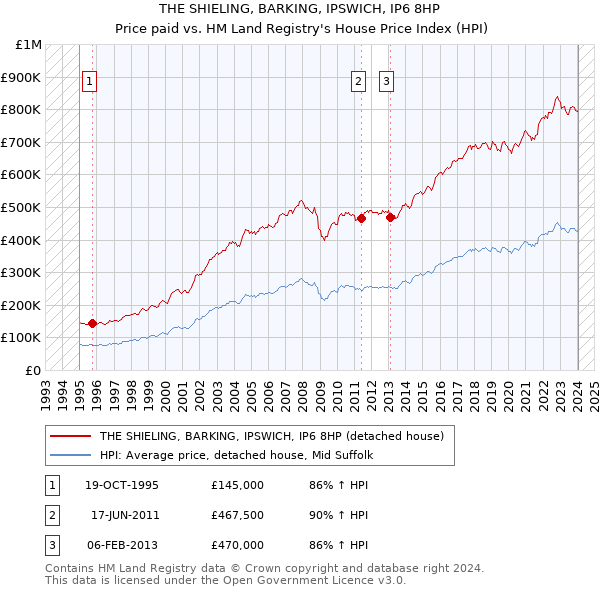 THE SHIELING, BARKING, IPSWICH, IP6 8HP: Price paid vs HM Land Registry's House Price Index