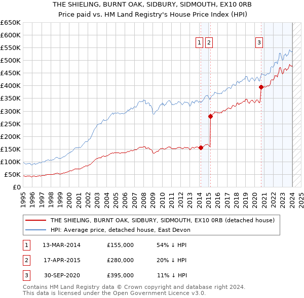 THE SHIELING, BURNT OAK, SIDBURY, SIDMOUTH, EX10 0RB: Price paid vs HM Land Registry's House Price Index