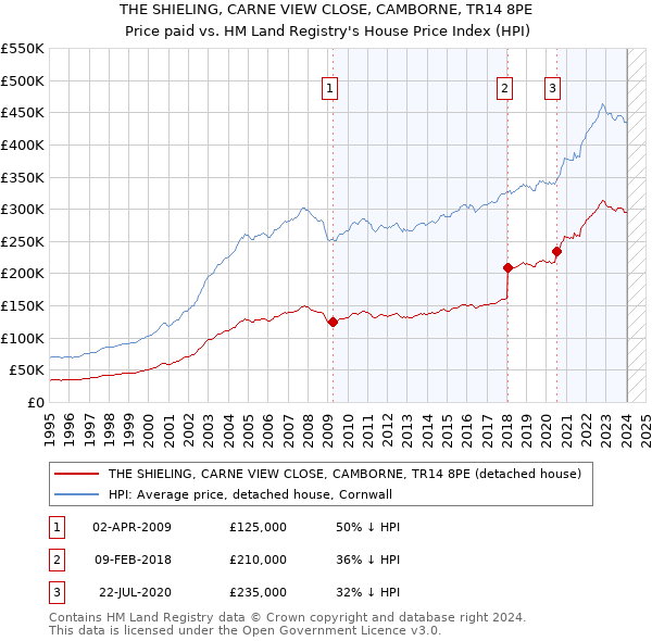 THE SHIELING, CARNE VIEW CLOSE, CAMBORNE, TR14 8PE: Price paid vs HM Land Registry's House Price Index