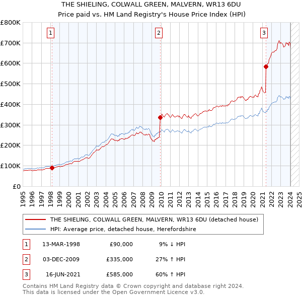 THE SHIELING, COLWALL GREEN, MALVERN, WR13 6DU: Price paid vs HM Land Registry's House Price Index