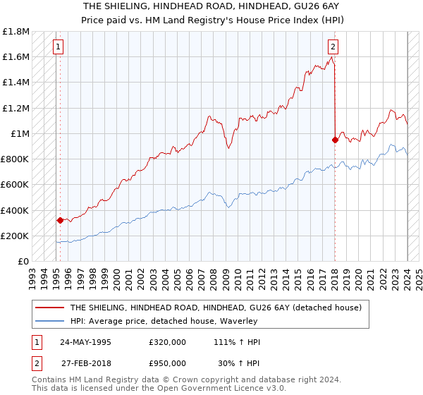 THE SHIELING, HINDHEAD ROAD, HINDHEAD, GU26 6AY: Price paid vs HM Land Registry's House Price Index