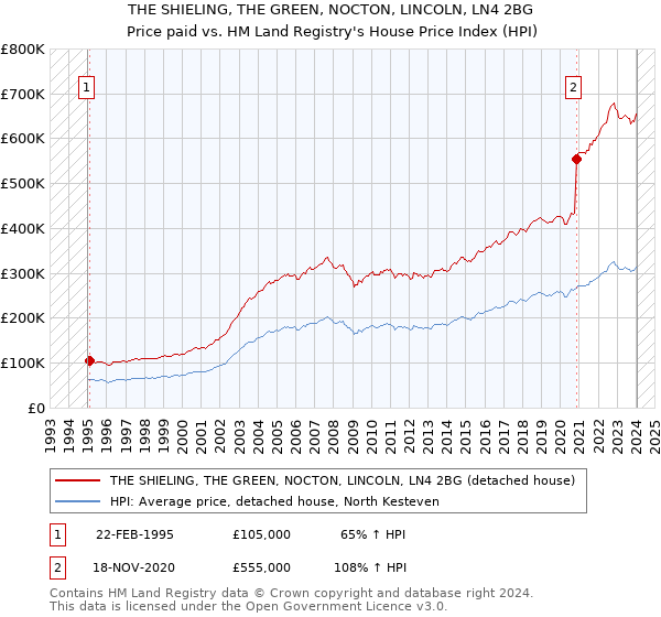 THE SHIELING, THE GREEN, NOCTON, LINCOLN, LN4 2BG: Price paid vs HM Land Registry's House Price Index