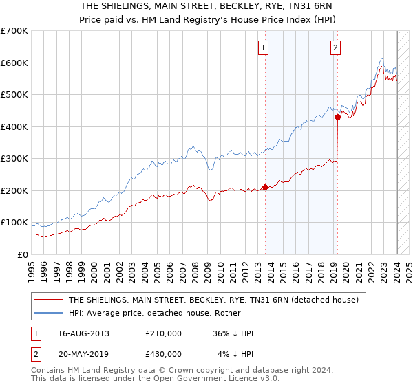 THE SHIELINGS, MAIN STREET, BECKLEY, RYE, TN31 6RN: Price paid vs HM Land Registry's House Price Index