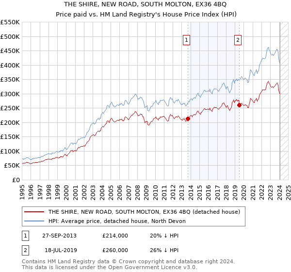 THE SHIRE, NEW ROAD, SOUTH MOLTON, EX36 4BQ: Price paid vs HM Land Registry's House Price Index