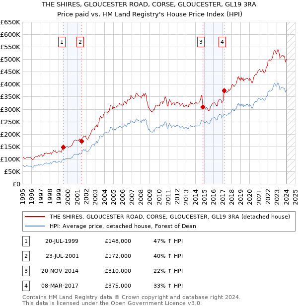 THE SHIRES, GLOUCESTER ROAD, CORSE, GLOUCESTER, GL19 3RA: Price paid vs HM Land Registry's House Price Index