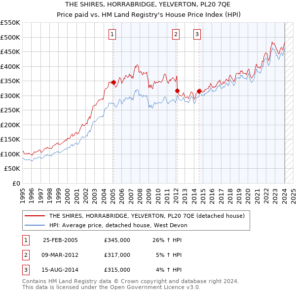 THE SHIRES, HORRABRIDGE, YELVERTON, PL20 7QE: Price paid vs HM Land Registry's House Price Index
