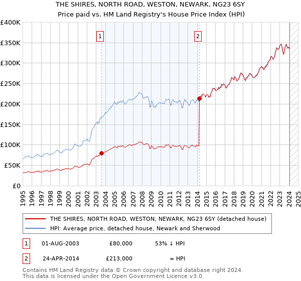 THE SHIRES, NORTH ROAD, WESTON, NEWARK, NG23 6SY: Price paid vs HM Land Registry's House Price Index
