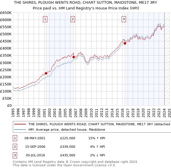 THE SHIRES, PLOUGH WENTS ROAD, CHART SUTTON, MAIDSTONE, ME17 3RY: Price paid vs HM Land Registry's House Price Index