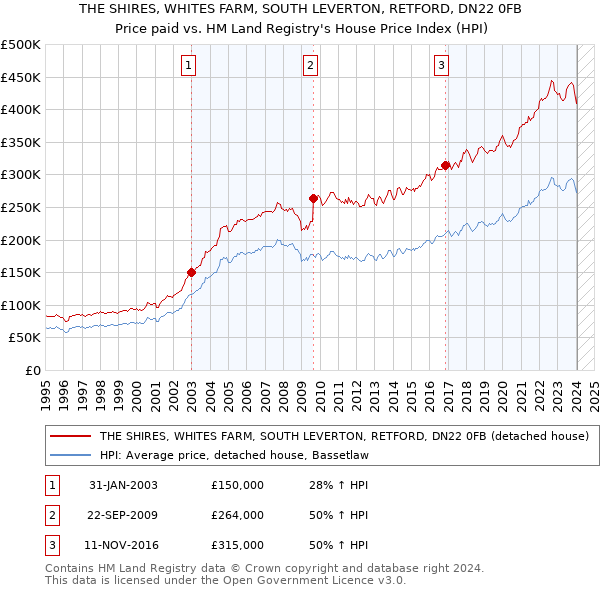 THE SHIRES, WHITES FARM, SOUTH LEVERTON, RETFORD, DN22 0FB: Price paid vs HM Land Registry's House Price Index