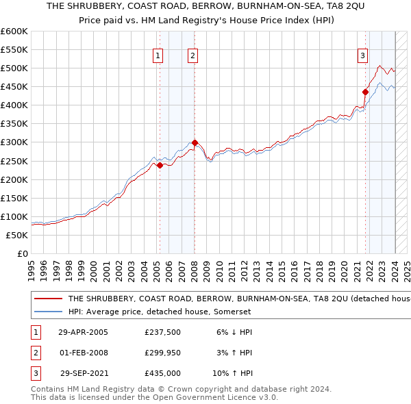 THE SHRUBBERY, COAST ROAD, BERROW, BURNHAM-ON-SEA, TA8 2QU: Price paid vs HM Land Registry's House Price Index