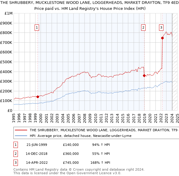 THE SHRUBBERY, MUCKLESTONE WOOD LANE, LOGGERHEADS, MARKET DRAYTON, TF9 4ED: Price paid vs HM Land Registry's House Price Index