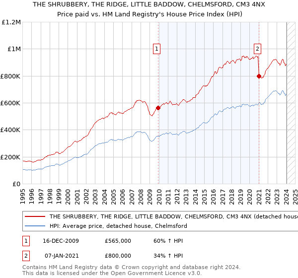 THE SHRUBBERY, THE RIDGE, LITTLE BADDOW, CHELMSFORD, CM3 4NX: Price paid vs HM Land Registry's House Price Index
